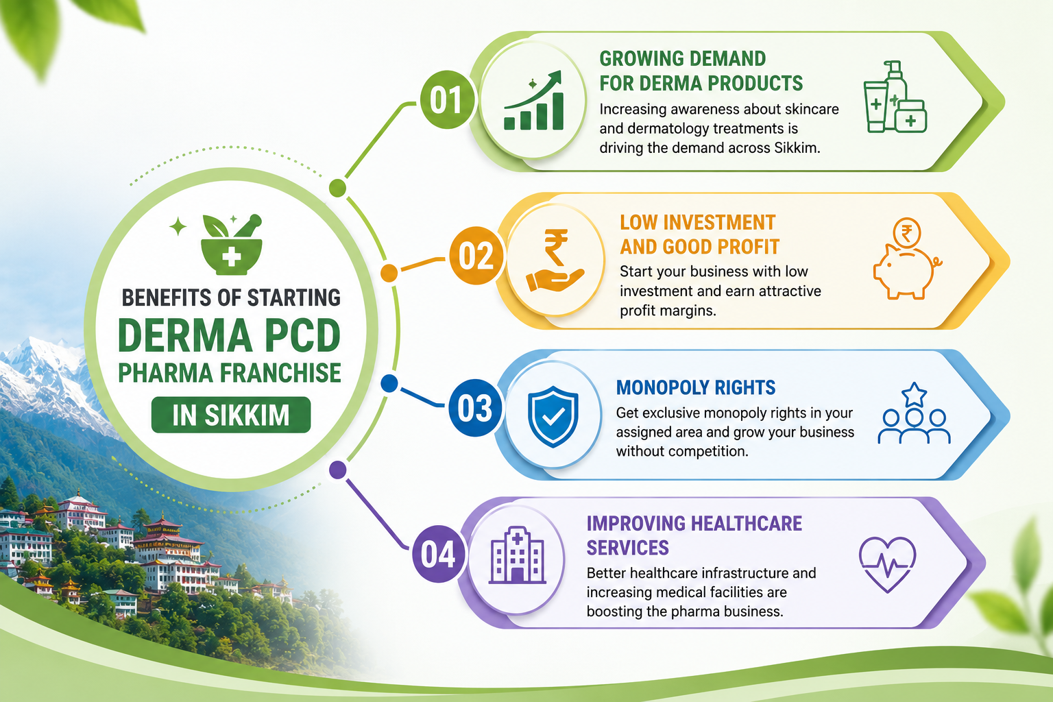 Benefits of Starting a Derma PCD Pharma Franchise in Sikkim