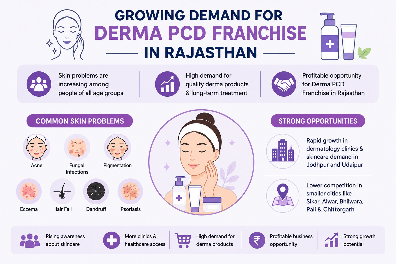 Growing demand for derma franchises in Rajasthan