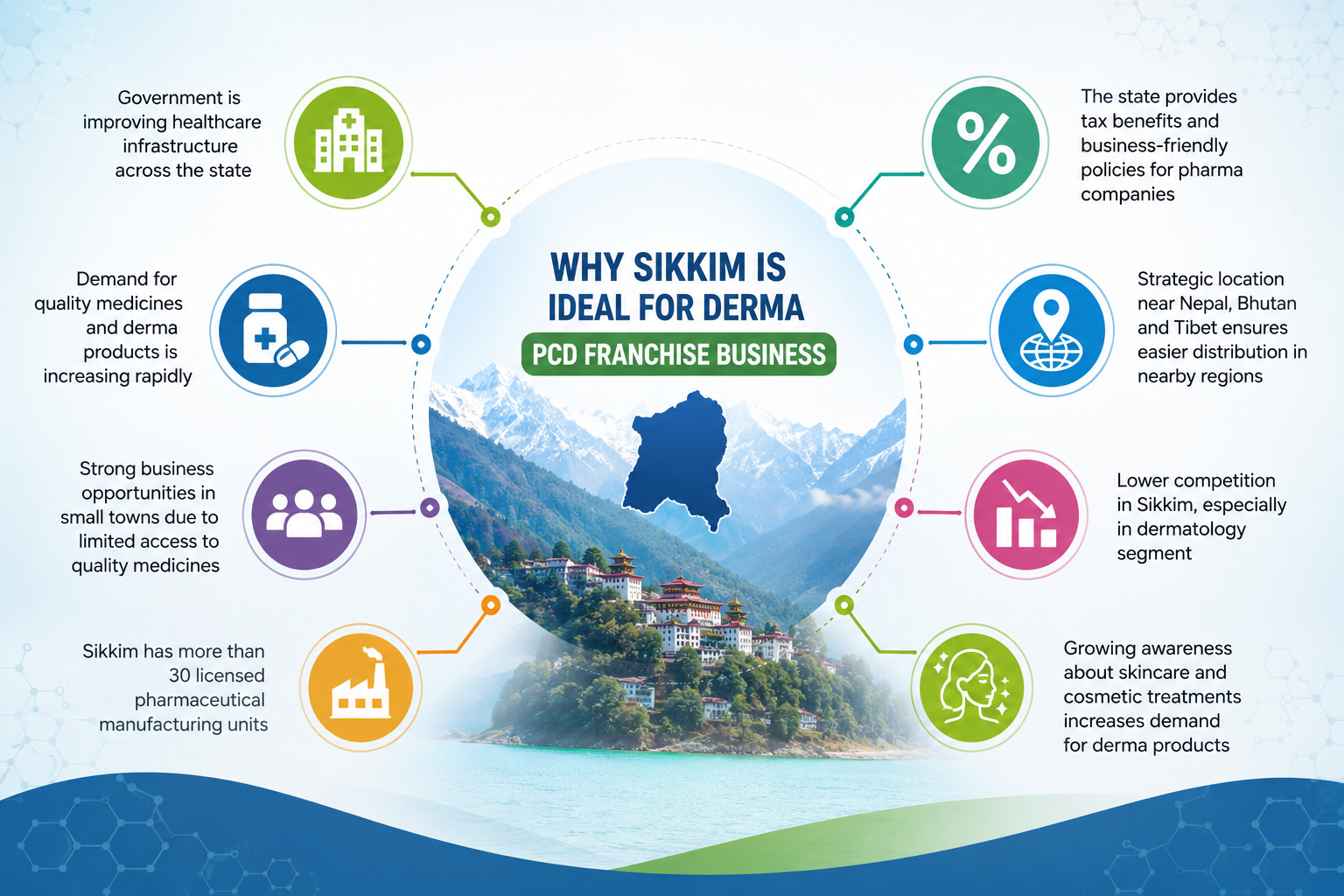 Why Sikkim is Ideal for Derma PCD Franchise Business