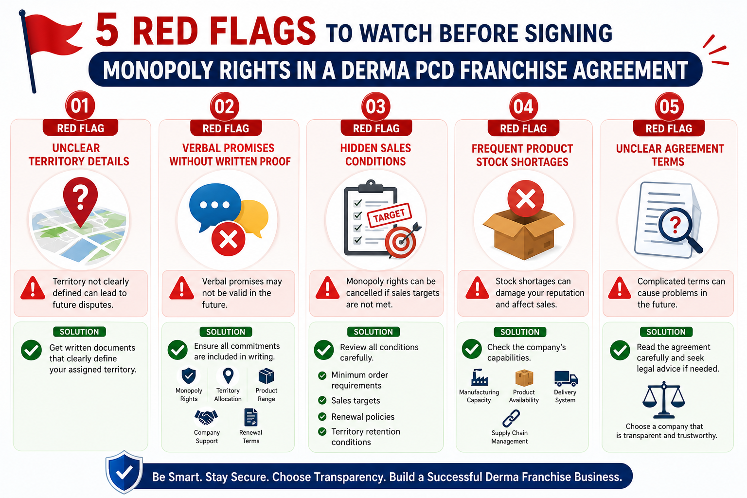 5 Red Flags to Watch Before Signing a Monopoly Rights in a Derma PCD Franchise Agreement