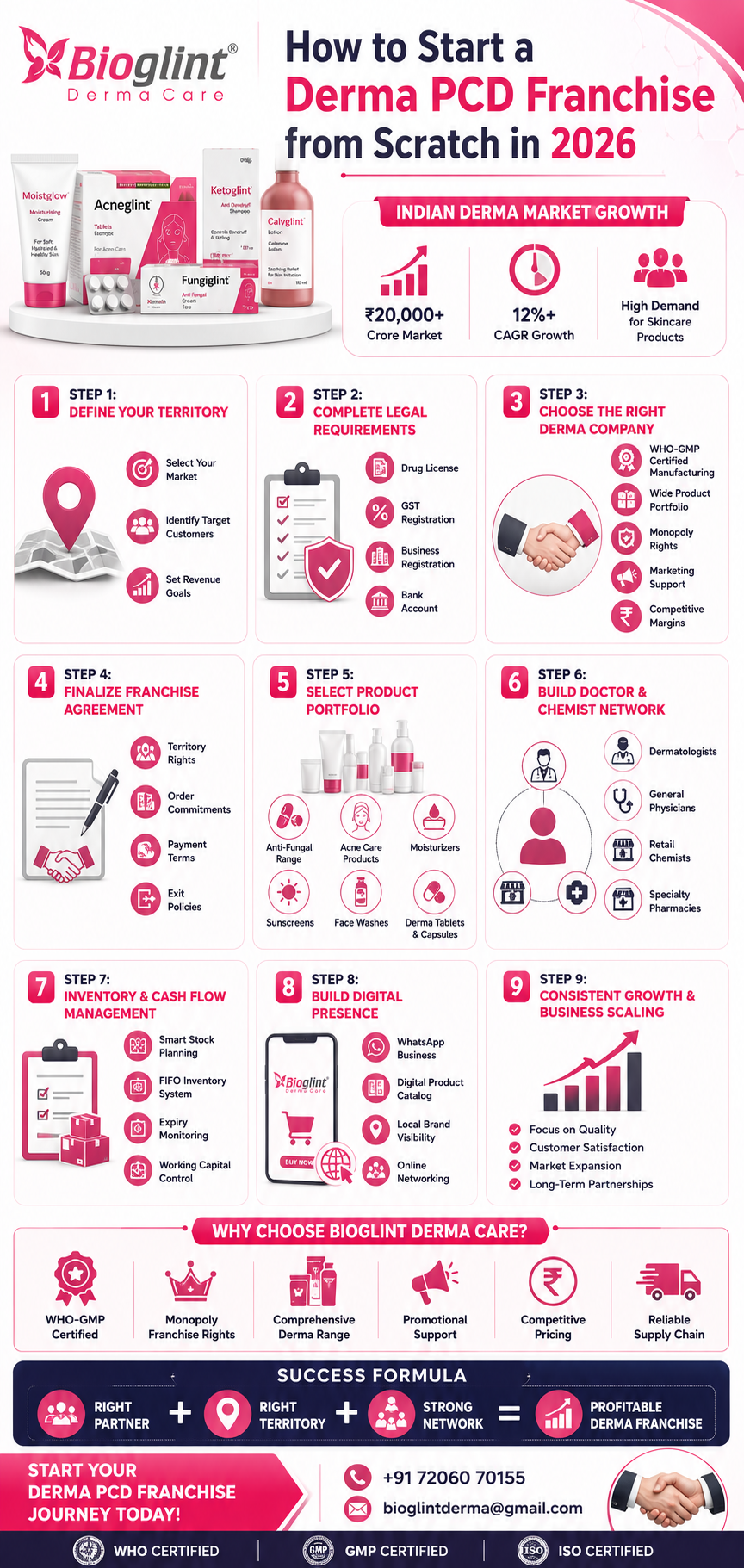 How to Start a Derma PCD Pharma Franchise As A Pharma Distributor