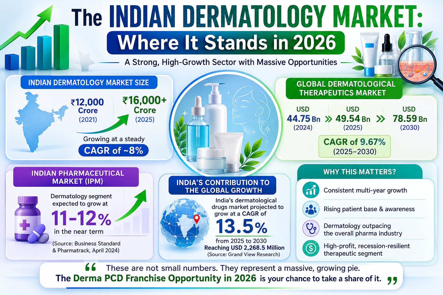 Indian dermatology market growth in 2026