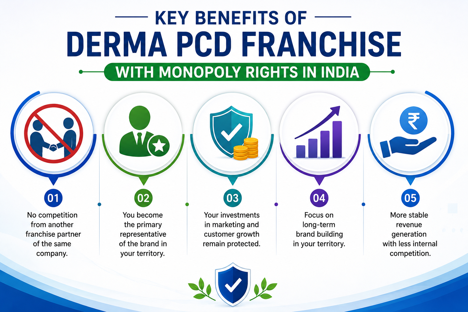 Key Benefits of Derma PCD Franchise with Monopoly Rights in India