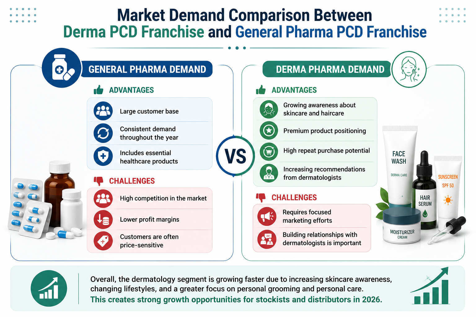 Market Demand Comparison Between Derma PCD Franchise and General Pharma PCD Franchise