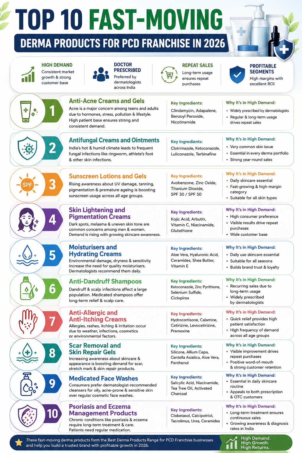 Top 10 Fast-Moving Derma Products for PCD Franchise in 2026