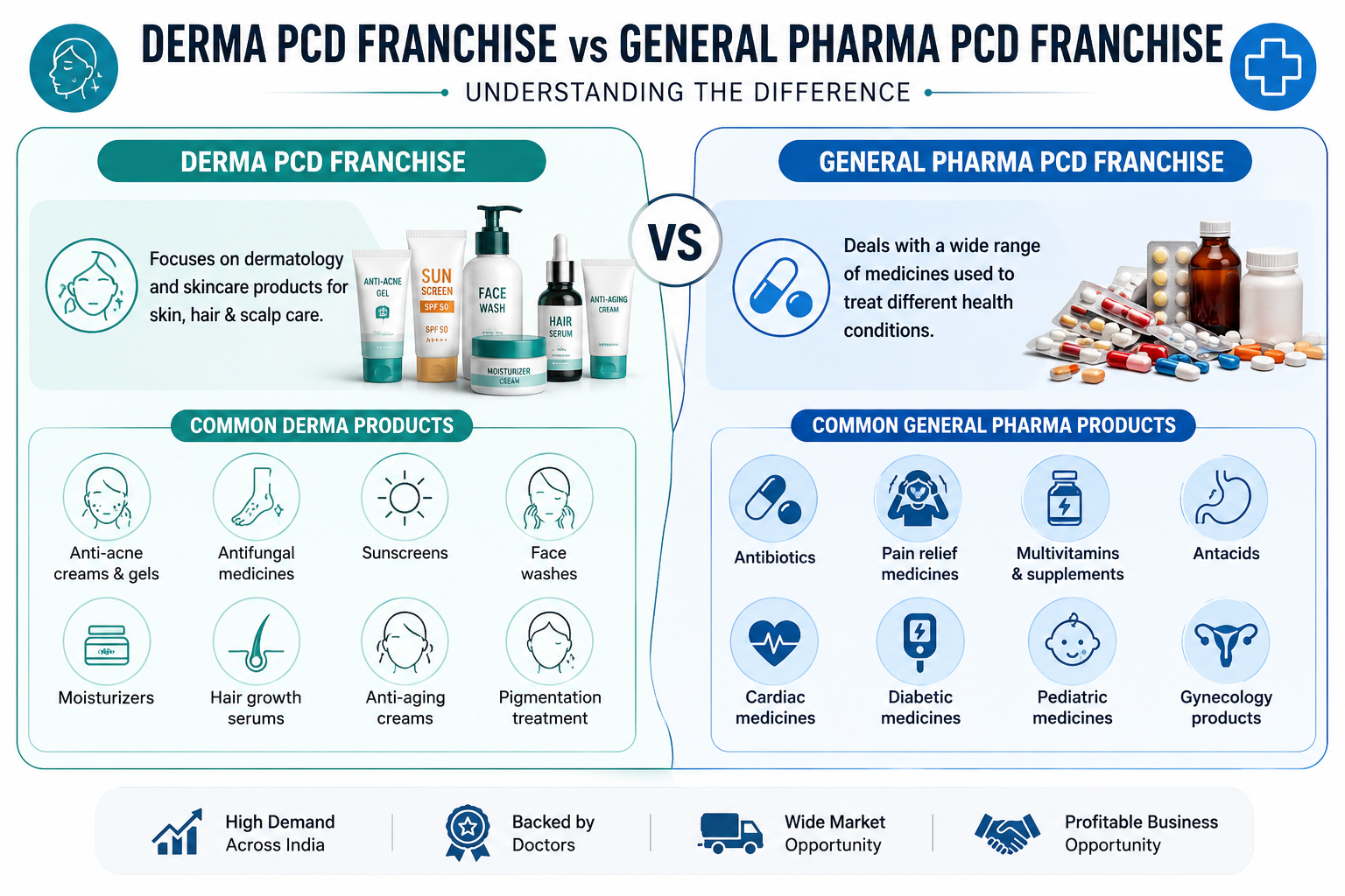 Understanding Derma PCD Franchise vs General Pharma PCD Franchise