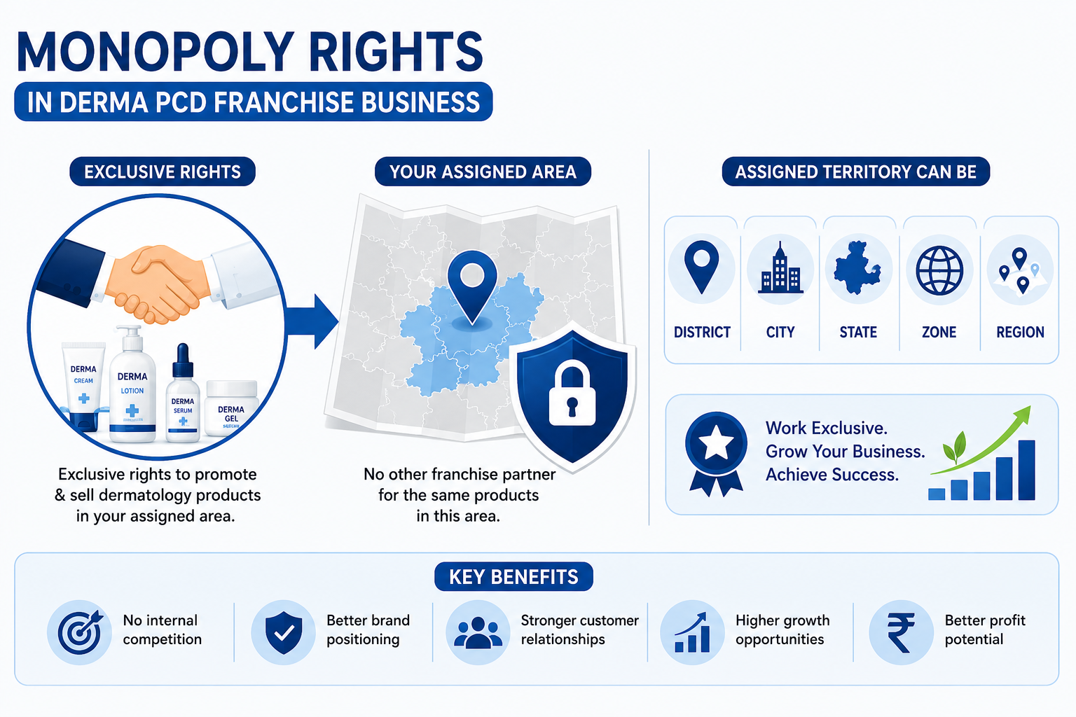 What are Monopoly Rights in Derma PCD Franchise Business